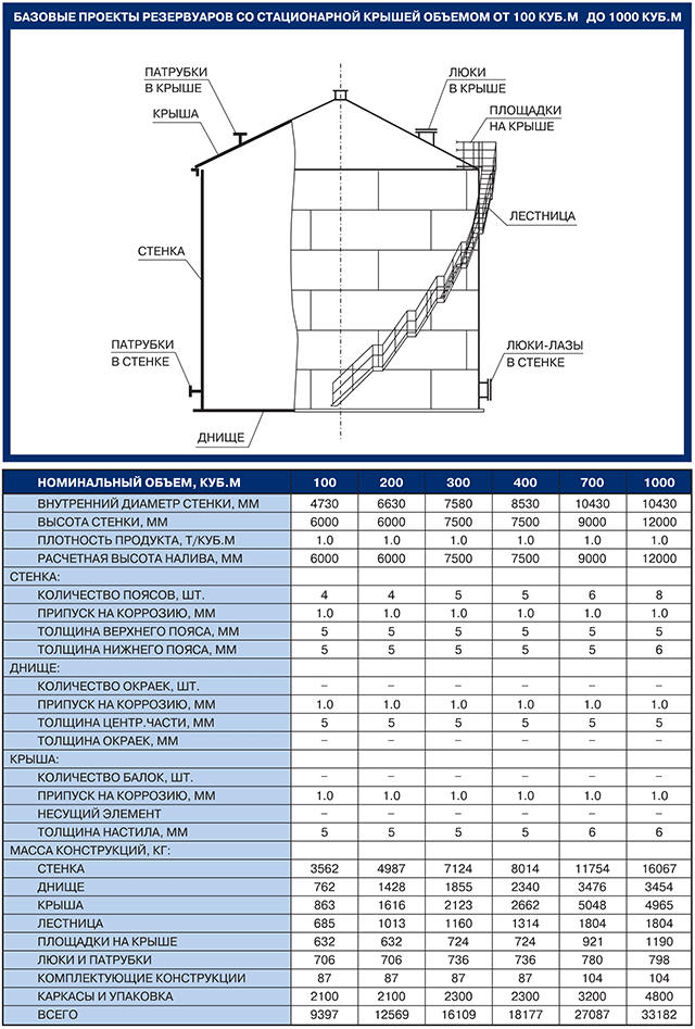 Объем резервуара. Емкость 1000 м3 РВС для чертеж. РВС 2000 для воды габариты. РВС 1000 диаметр. Объём резервуара РВС 1000.